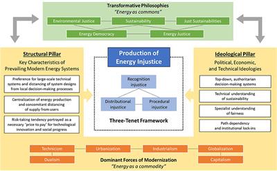 Expanding the Conceptual and Analytical Basis of Energy Justice: Beyond the Three-Tenet Framework
